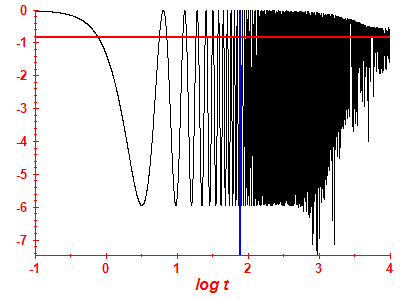 Survival probability log